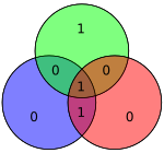 Hamming code for 0011 becomes 1000011