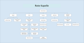 Overall organisational diagram of all anti-fascist and espionage groups by country