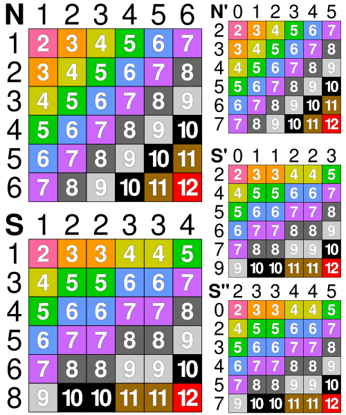 File:Sicherman dice table.svg