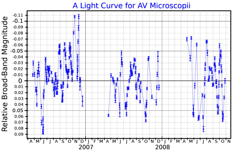 File:AVMicLightCurve.png