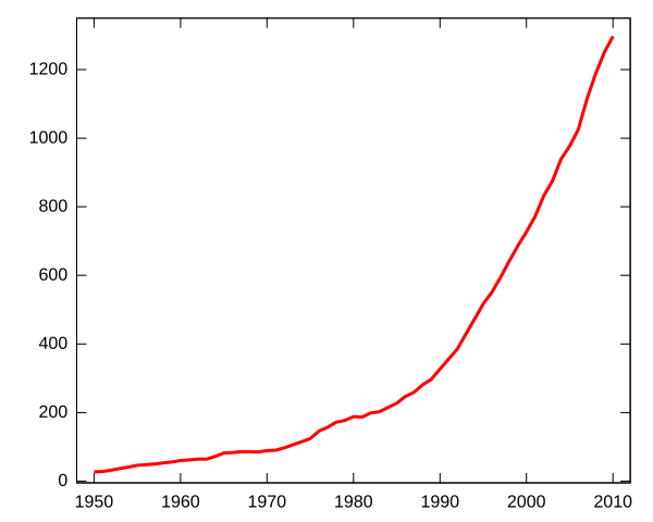 File:Anzahl Schach-Großmeister.svg