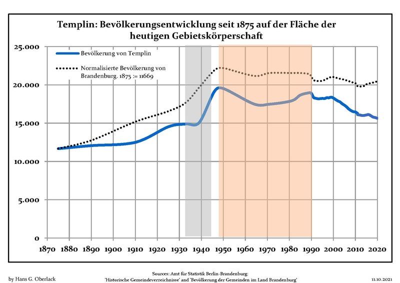 File:Bevölkerungsentwicklung Templin.pdf