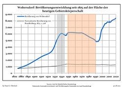 Development of population since 1875 within the current Boundaries (Blue Line: Population; Dotted Line: Comparison to Population development in Brandenburg state; Grey Background: Time of Nazi Germany; Red Background: Time of communist East Germany)