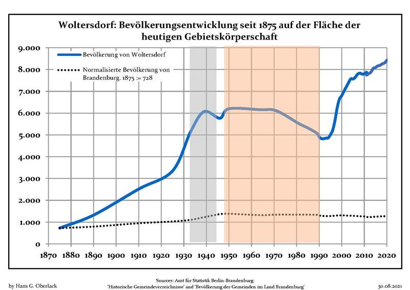 File:Bevölkerungsentwicklung Woltersdorf.pdf