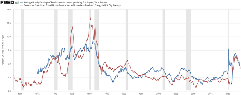 File:CPI and wages.webp