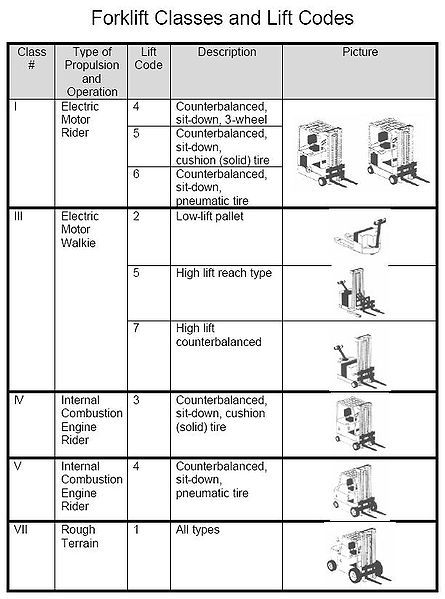 File:Forklift classes.JPG