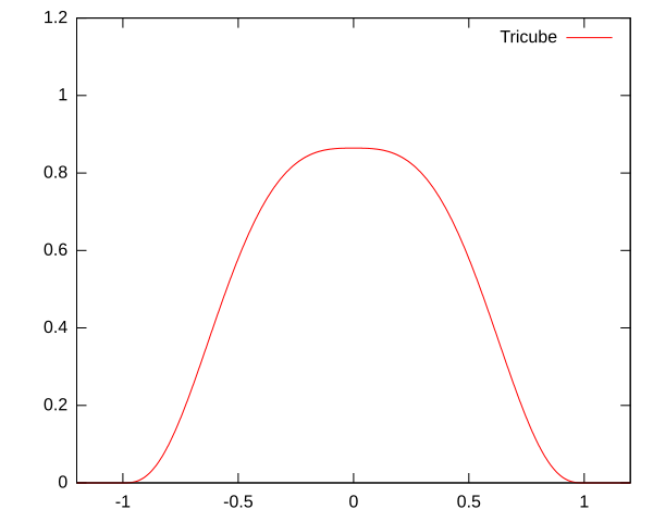 File:Kernel tricube.svg