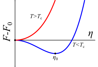 File:LandauFreeEnergy.svg