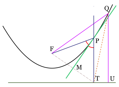 File:Parábola y tangente-prueba.svg