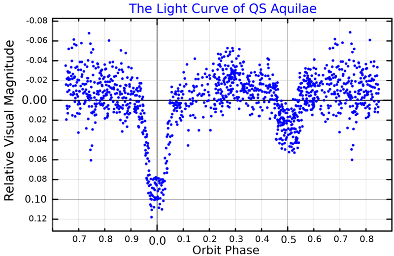 File:QSAqlLightCurve.png