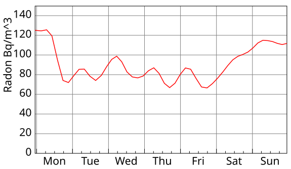 File:Radon-indoor-one-week.svg