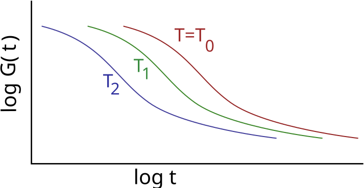 File:ViscoelasticTimeTemperatureDependence plain.svg