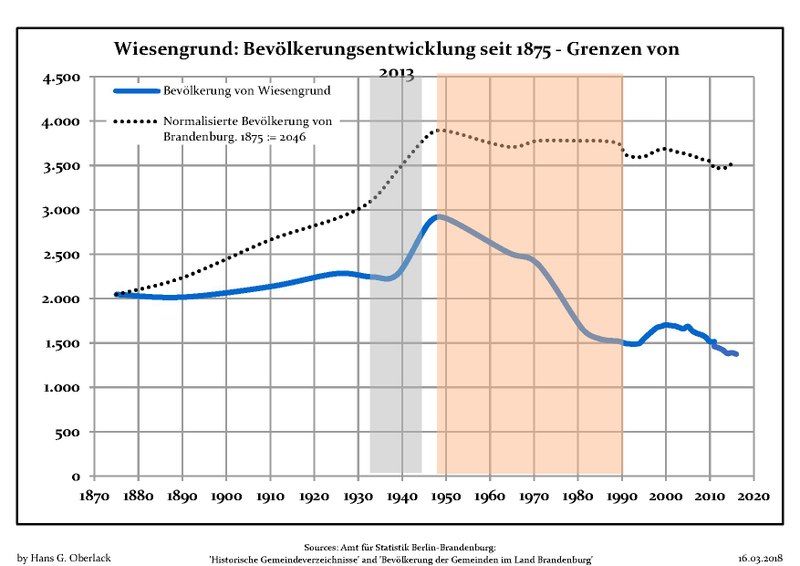 File:Bevölkerungsentwicklung Wiesengrund.pdf