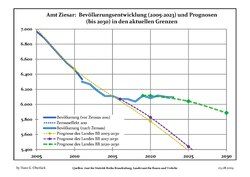 Recent Population Development and Projections (Population Development before Census 2011 (blue line); Recent Population Development according to the Census in Germany in 2011 (blue bordered line); Official projections for 2005-2030 (yellow line); for 2017-2030 (scarlet line); for 2020-2030 (green line)