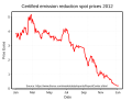 Cers spot prices 2012