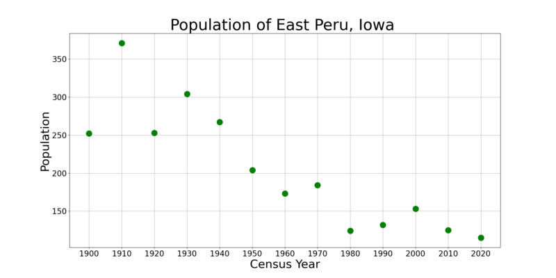 File:East PeruIowaPopPlot.png