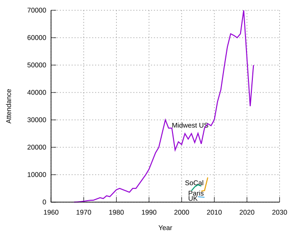 File:Gen-Con-Attendance.svg