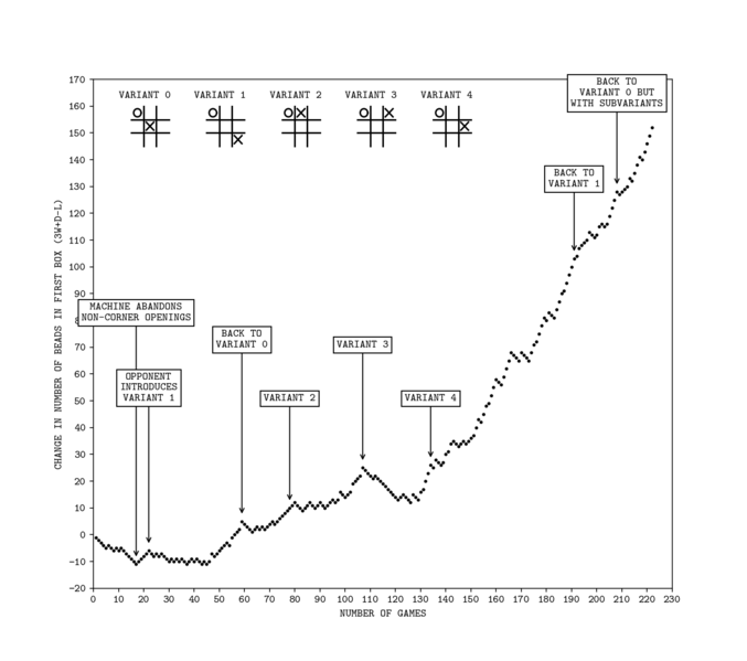 File:Michie-MENACE-graph.png