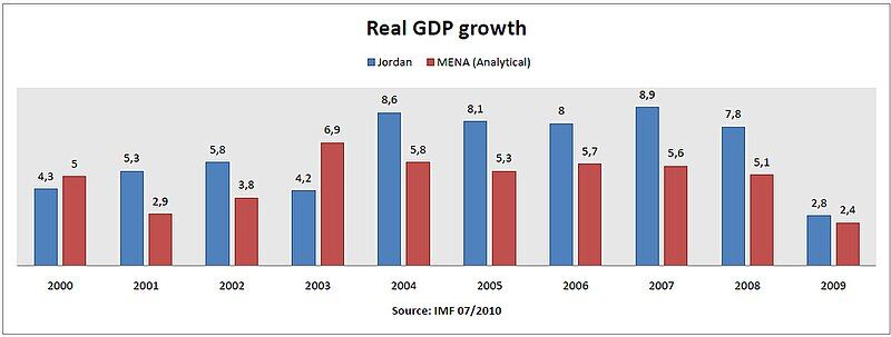 File:Real-gdp-jordan.jpg