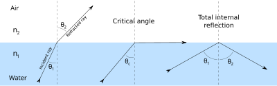 Image one: light coming up from the water at a steep angle passes through, bent outwards away from the vertical. Image two:light hitting the surface at the critical angle is bent to pass along the water's surface. Image three