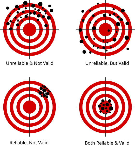 File:Reliability and validity.svg