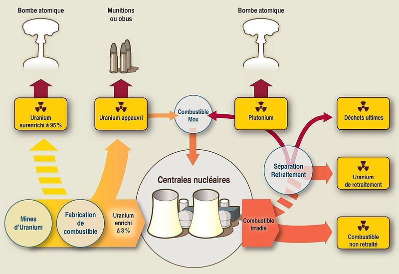 File:Schema nucleaire.JPG