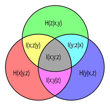 Venn diagram of information theoretic measures for three variables x, y, and z. Each circle represents an individual entropy: ⁠'"`UNIQ--postMath-00000007-QINU`"'⁠ is the lower left circle, ⁠'"`UNIQ--postMath-00000008-QINU`"'⁠ the lower right, and ⁠'"`UNIQ--postMath-00000009-QINU`"'⁠ is the upper circle. The intersections of any two circles represents the mutual information for the two associated variables (e.g. ⁠'"`UNIQ--postMath-0000000A-QINU`"'⁠ is yellow and gray). The union of any two circles is the joint entropy for the two associated variables (e.g. ⁠'"`UNIQ--postMath-0000000B-QINU`"'⁠ is everything but green). The joint entropy ⁠'"`UNIQ--postMath-0000000C-QINU`"'⁠ of all three variables is the union of all three circles. It is partitioned into 7 pieces, red, blue, and green being the conditional entropies '"`UNIQ--postMath-0000000D-QINU`"' respectively, yellow, magenta and cyan being the conditional mutual informations '"`UNIQ--postMath-0000000E-QINU`"' and '"`UNIQ--postMath-0000000F-QINU`"' respectively, and gray being the interaction information ⁠'"`UNIQ--postMath-00000010-QINU`"'⁠. The interaction information is the only one of all that may be negative.