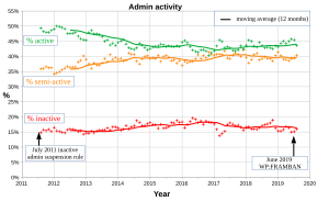 English Wikipedia administrator activity