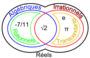 Distribution of real, irrational, rational, algebraic and transcendental numbers