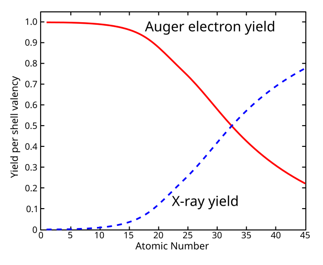 File:Auger Yield.svg