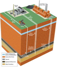 Diagram showing a coal plant and an ethanol plant at the surface, connected to pipes. The pipes go through several underground layers to depleted oil reservoirs and to saline formations. A pipe connects the oil reservoir to an oil rig at the surface and another pipe away from the oil rig is labelled "to market".