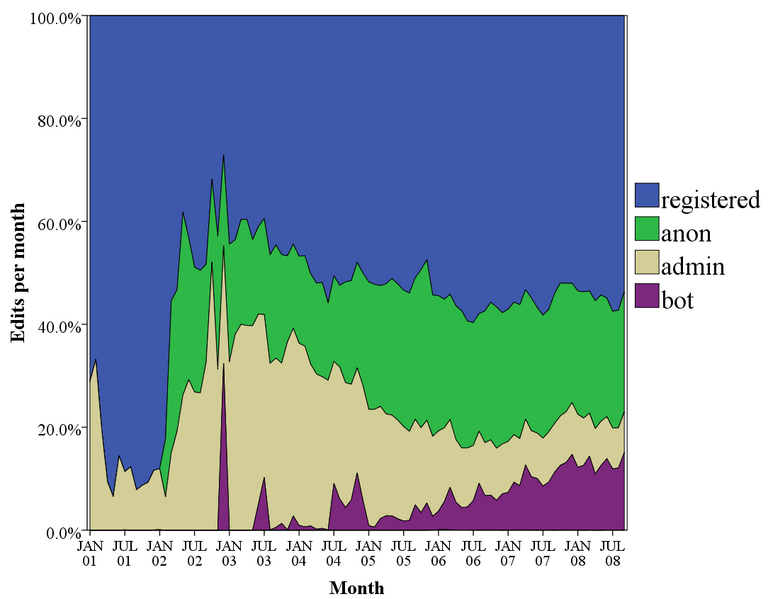 File:Enwp-hist-user-stack.png