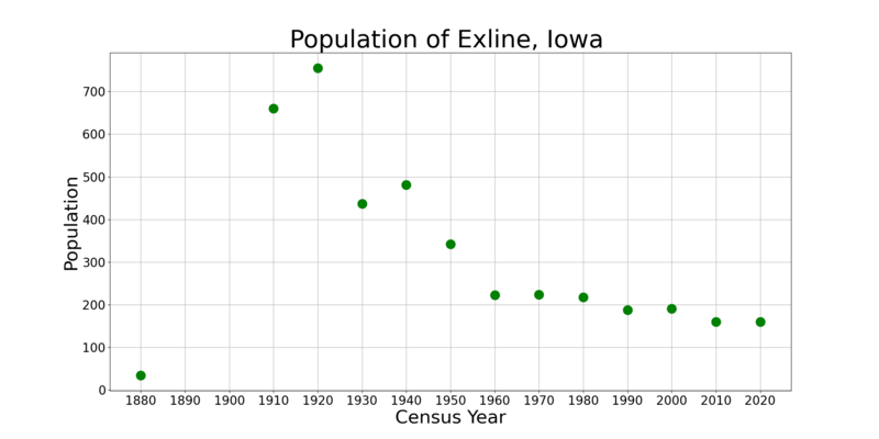 File:ExlineIowaPopPlot.png