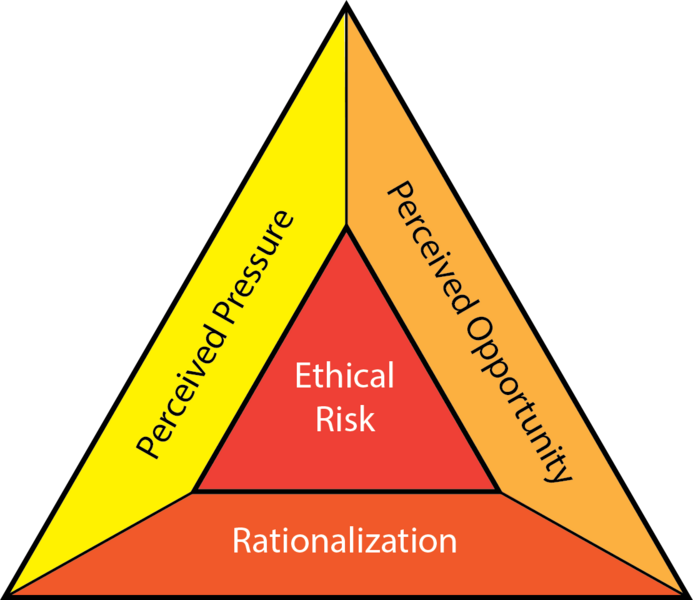 File:Fraud Triangle.png