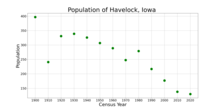 The population of Havelock, Iowa from US census data