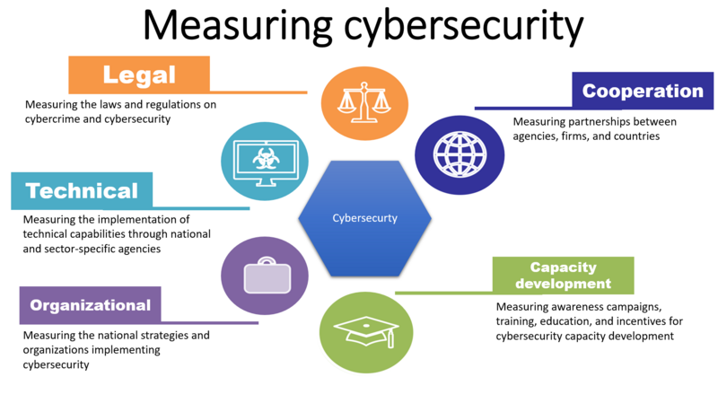 File:Measuring cybersecurity.png