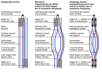 Schematic representation of water ballast railways. Examples of three basic types are: the Malbergbahn [de] in Bad Ems, Germany, – closed (left), the Nerobergbahn in Wiesbaden, Germany (centre) and the Funicular Neuveville–Saint-Pierre in Freiburg, Switzerland (right).