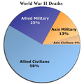 WW2 deaths by alliance/military/civilian