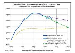 Recent Population Development and Projections (Population Development before Census 2011 (blue line); Recent Population Development according to the Census in Germany in 2011 (blue bordered line); Official projections for 2005-2030 (yellow line); for 2017-2030 (scarlet line); for 2020-2030 (green line)