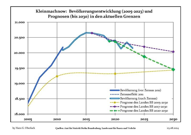 File:Bevölkerungsprognosen Kleinmachnow.pdf