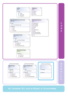 A diagram of an archetypical dependency injection container for the .NET platform.