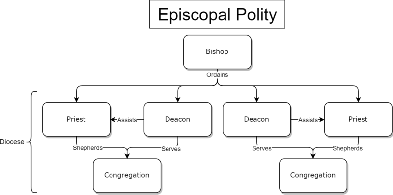 File:Episcopal Polity.png