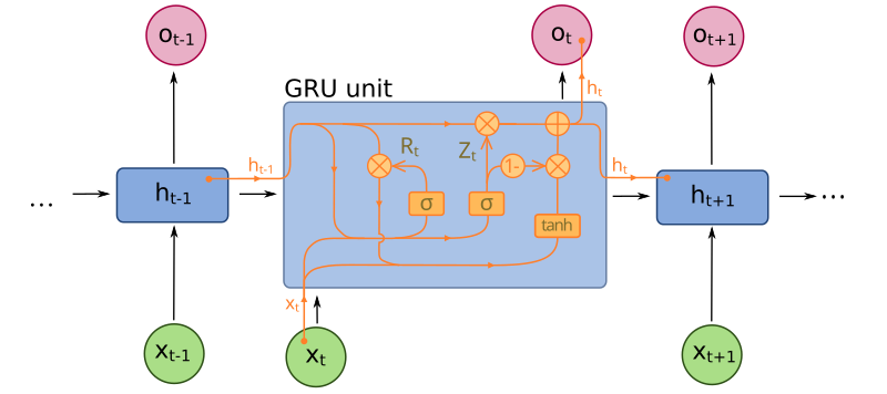 File:Gated Recurrent Unit.svg