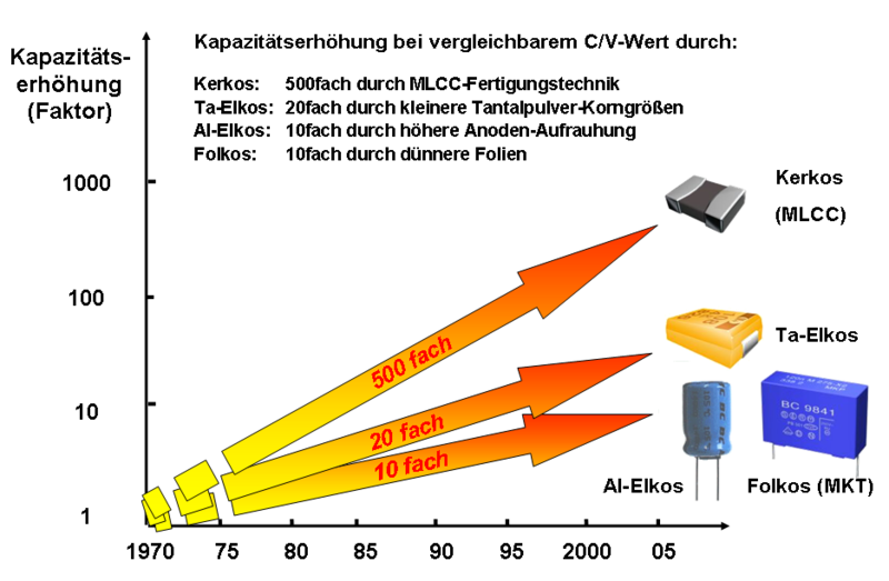 File:Kondensatoren-Miniaturisierung.png