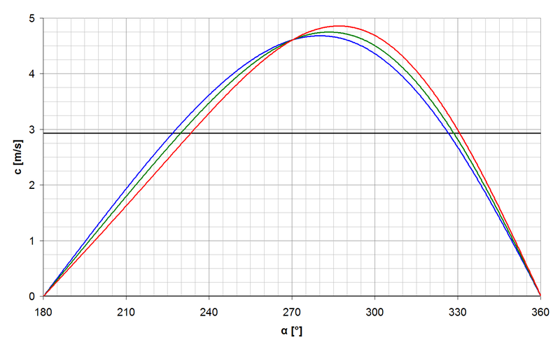 File:Mean piston speed.png