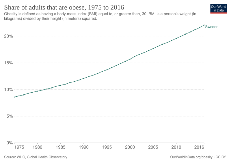 File:Obesity in Sweden.svg