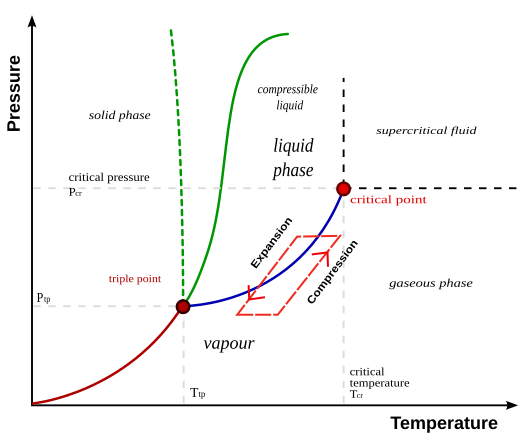 File:Phase-diag2 refrigcycle00.svg