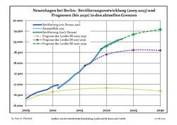 Recent Population Development and Projections (Population Development before Census 2011 (blue line); Recent Population Development according to the Census in Germany in 2011 (blue bordered line); Official projections for 2005-2030 (yellow line); for 2017-2030 (scarlet line); for 2020-2030 (green line)