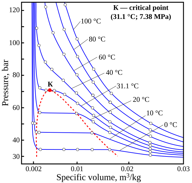 File:Carbon dioxide isotherms-en.svg