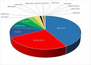 Final results of the 2023 East Timorese parliamentary election